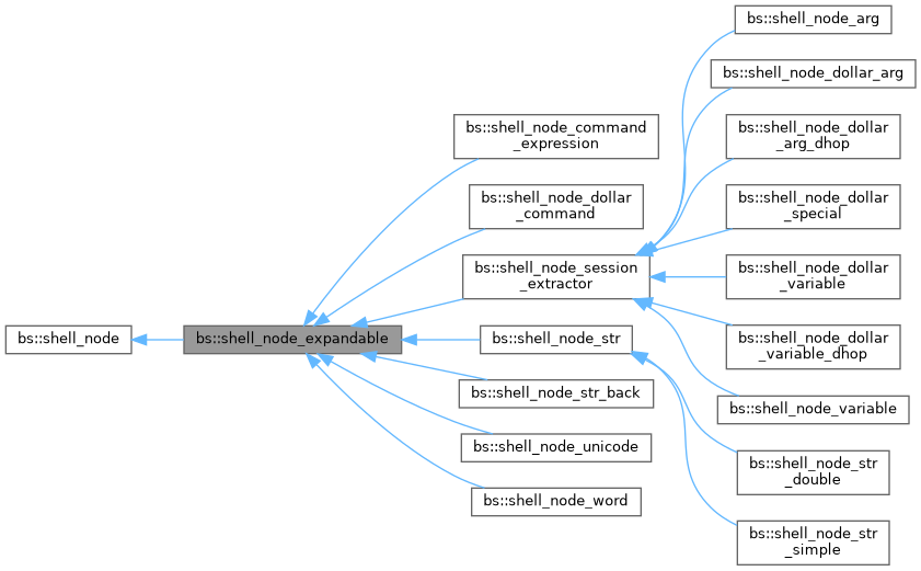 Inheritance graph