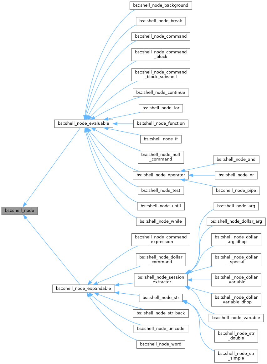Inheritance graph